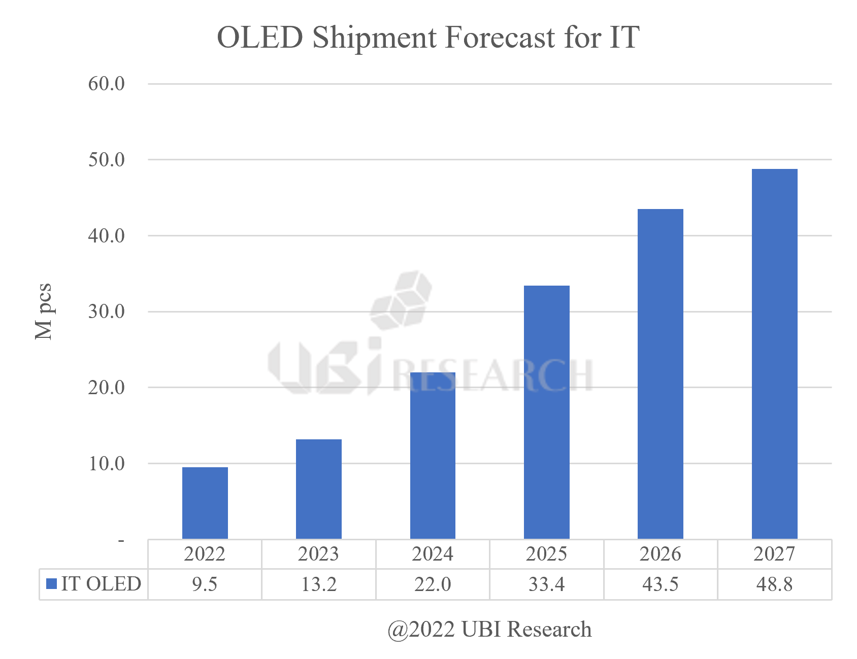 IT用OLEDの出荷量展望, Source: 2022中大型OLEDディスプレイ半期レポート