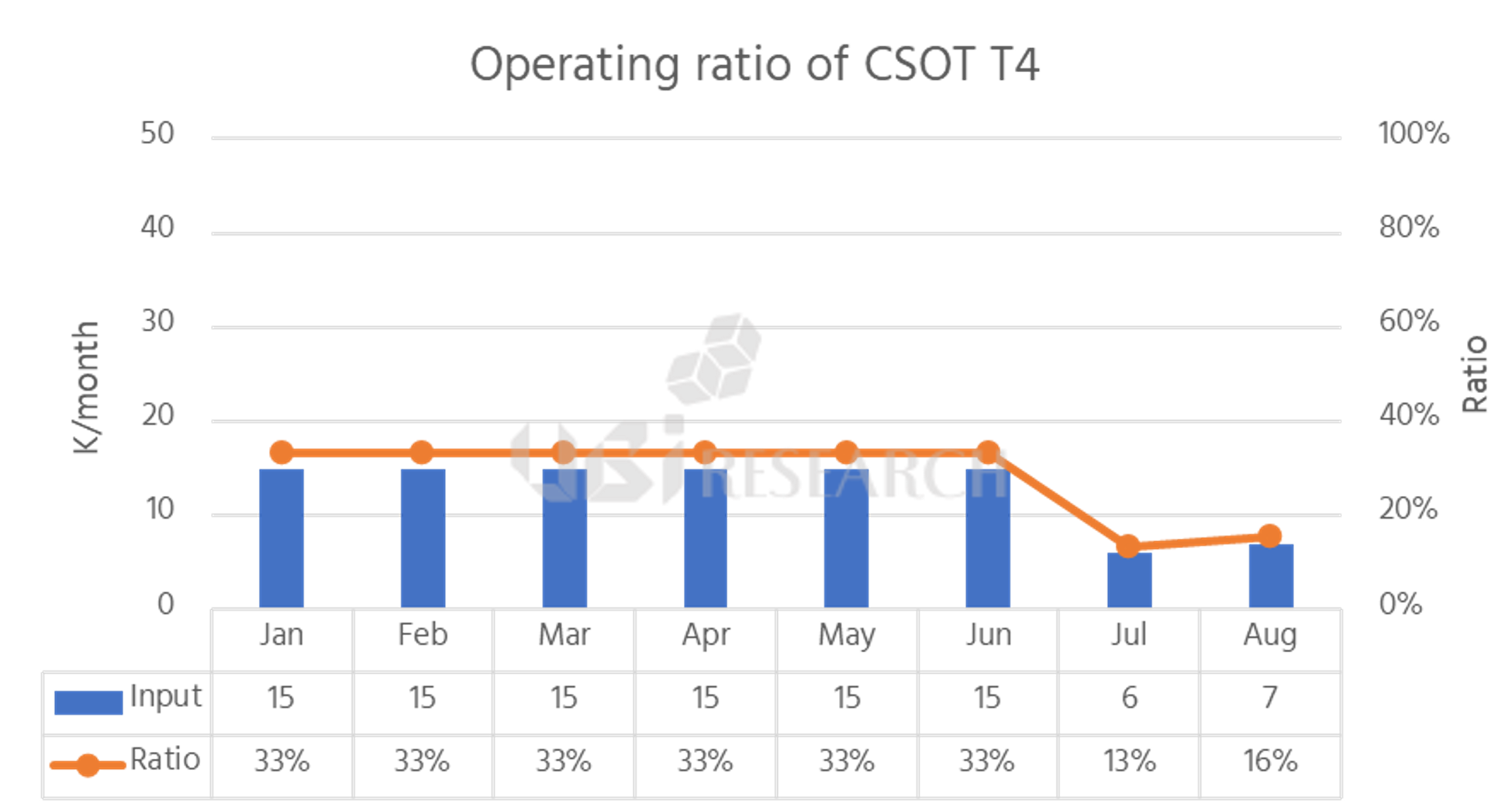 2022年8月までに調査されたTCL CSOT T4ラインの稼働率, Source : 2022小型OLEDディスプレイ半期レポート