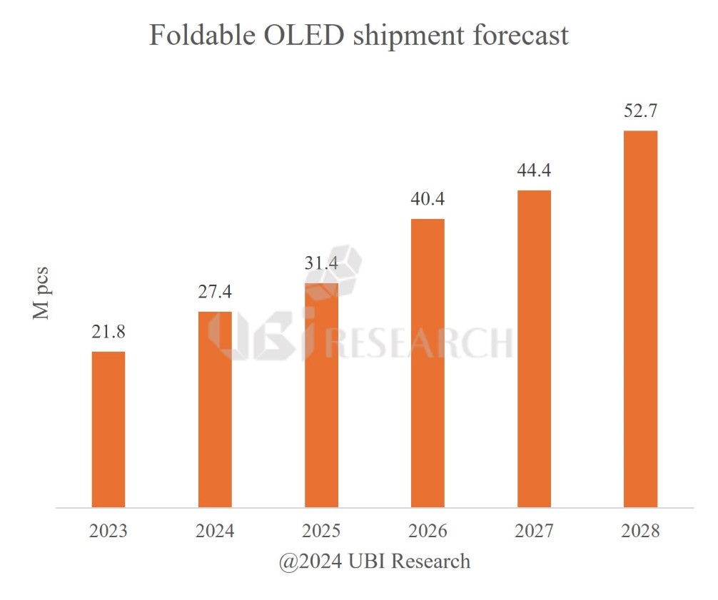 Foldable OLED shipment forecast